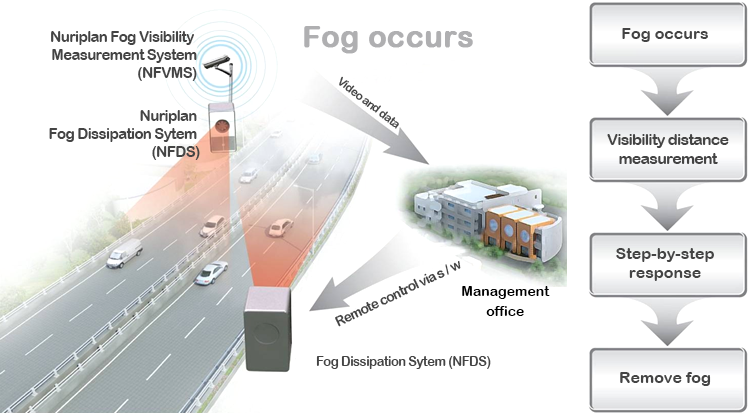 Fog damage prevention system concept map I